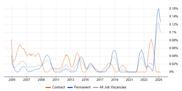 Job vacancy trend for FMEA in the North West Job vacancy trend for FMEA in the North West