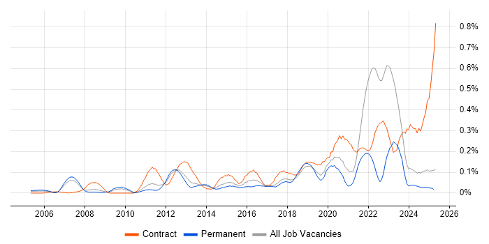 Job vacancy trend for Focus Group in the North West Job vacancy trend for Focus Group in the North West