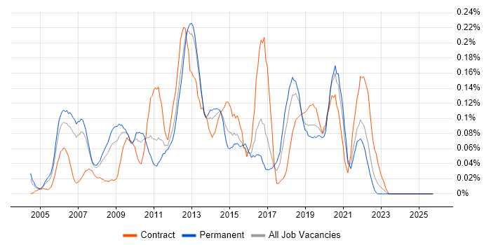 Forcepoint job vacancy trend in the North West