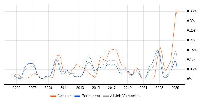 Job vacancy trend for Foreign Exchange (FX) in the North West Job vacancy trend for Foreign Exchange (FX) in the North West