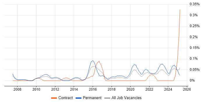 Job vacancy trend for Forensic Analysis in the North West
