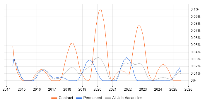 Job vacancy trend for ForeScout in the North West