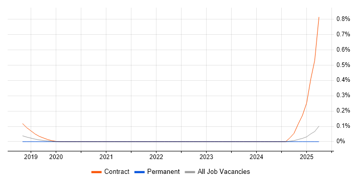 Job vacancy trend for ForgeRock Engineer in the North West Job vacancy trend for ForgeRock Engineer in the North West