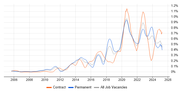 Job vacancy trend for Fortinet in the North West Job vacancy trend for Fortinet in the North West