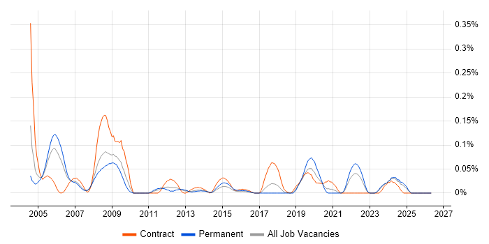 Fortran job vacancy trend in the North West