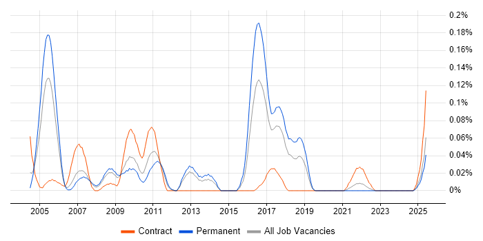 Job vacancy trend for Foundry in the North West Job vacancy trend for Foundry in the North West