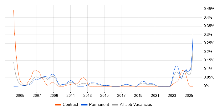 Job vacancy trend for FPGA Design in the North West Job vacancy trend for FPGA Design in the North West