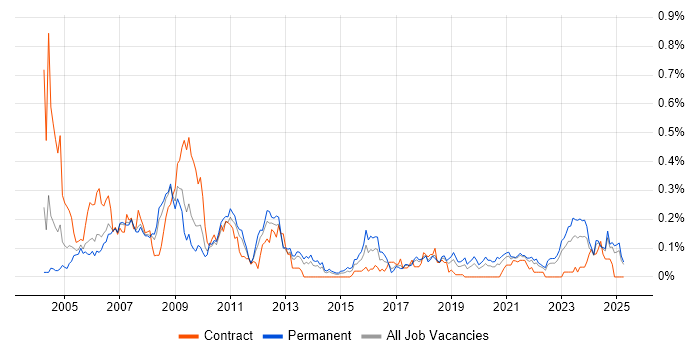 Job vacancy trend for FPGA in the North West Job vacancy trend for FPGA in the North West