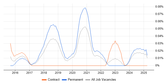 Job vacancy trend for Framer.js in the North West Job vacancy trend for Framer.js in the North West