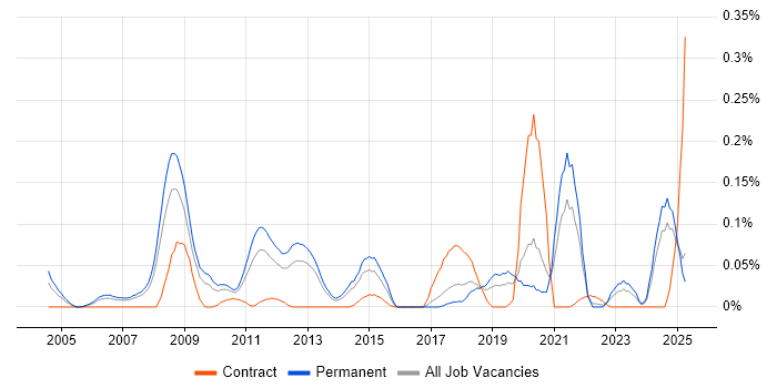 Job vacancy trend for Fraud Detection in the North West