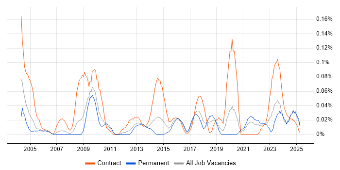 Job vacancy trend for Freedom of Information Act in the North West Job vacancy trend for Freedom of Information Act in the North West