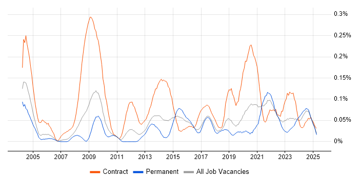 Job vacancy trend for Freedom of Information in the North West Job vacancy trend for Freedom of Information in the North West