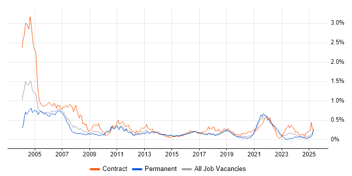 Job vacancy trend for French Language in the North West Job vacancy trend for French Language in the North West