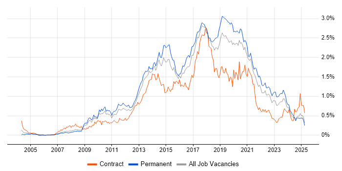 Job vacancy trend for Front-End Developer (Client-Side Developer) in the North West Job vacancy trend for Front-End Developer (Client-Side Developer) in the North West