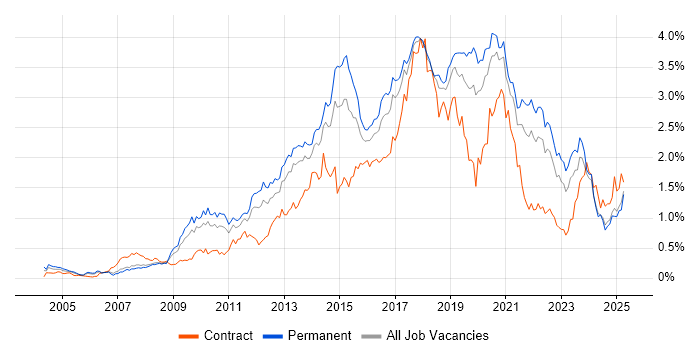 Job vacancy trend for Front End Development in the North West