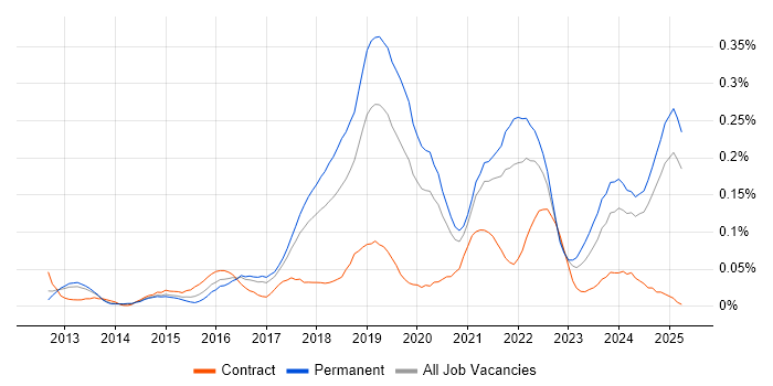 Job vacancy trend for Front-End Engineer (Client-Side Engineer) in the North West Job vacancy trend for Front-End Engineer (Client-Side Engineer) in the North West