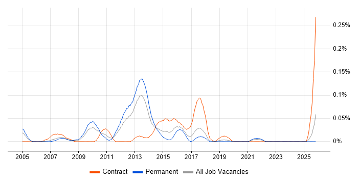 Front-End Java Developer (Client-Side Java Developer) job vacancy trend in the North West