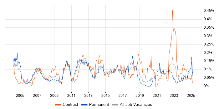 Job vacancy trend for Front Office in the North West
