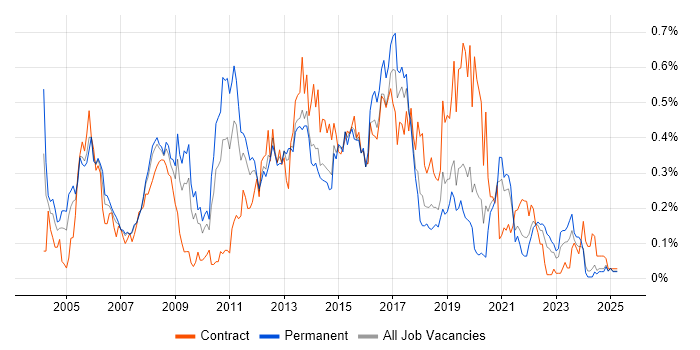 Job vacancy trend for FTP in the North West Job vacancy trend for FTP in the North West