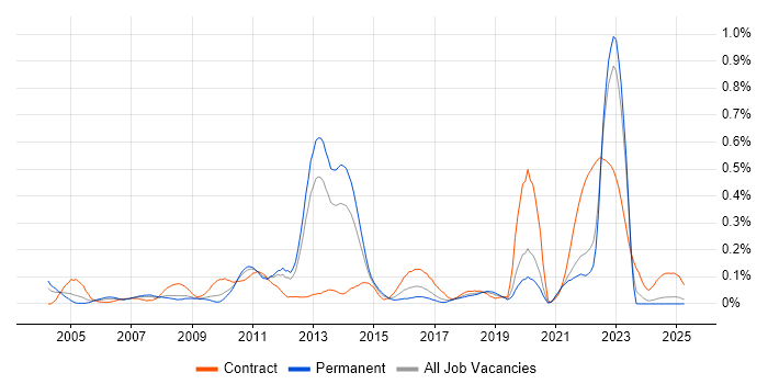 Job vacancy trend for Fujitsu in the North West