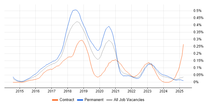 Job vacancy trend for Full-Stack C# Developer in the North West