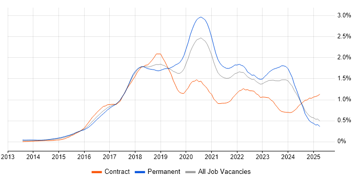 Job vacancy trend for Full-Stack Developer in the North West