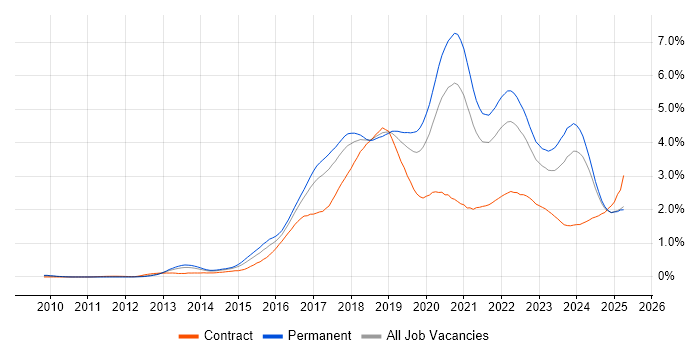 Job vacancy trend for Full-Stack Development in the North West Job vacancy trend for Full-Stack Development in the North West