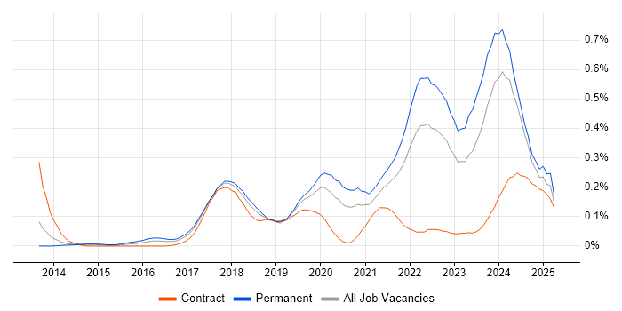 Job vacancy trend for Full-Stack Engineer in the North West