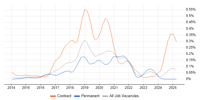 Job vacancy trend for Full-Stack Java Developer in the North West