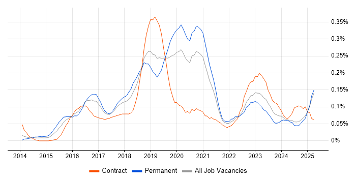 Job vacancy trend for Full-Stack JavaScript Developer in the North West