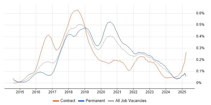 Job vacancy trend for Full-Stack .NET Developer in the North West
