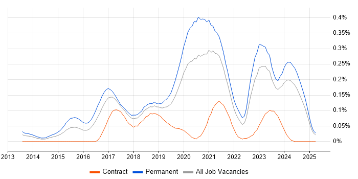 Job vacancy trend for Full-Stack PHP Developer in the North West Job vacancy trend for Full-Stack PHP Developer in the North West