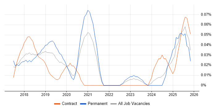 Full-Stack Python Developer job vacancy trend in the North West