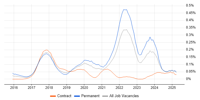 Job vacancy trend for Full-Stack Software Engineer in the North West Job vacancy trend for Full-Stack Software Engineer in the North West