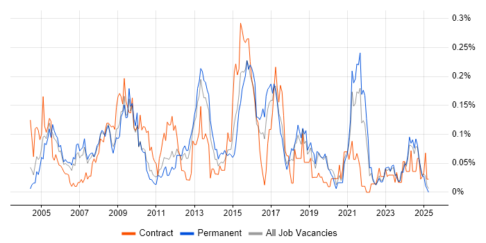Job vacancy trend for Functional Analyst in the North West