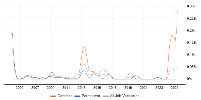 Job vacancy trend for Functional Architect in the North West Job vacancy trend for Functional Architect in the North West