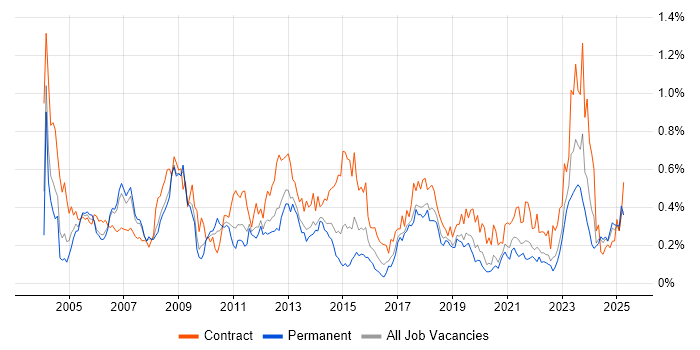 Job vacancy trend for Functional Consultant in the North West