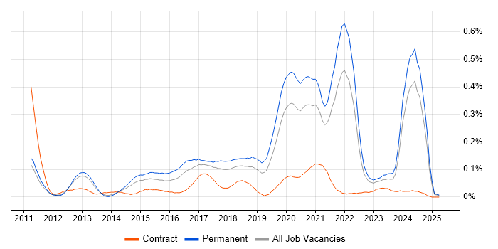 Job vacancy trend for Functional Programming in the North West Job vacancy trend for Functional Programming in the North West