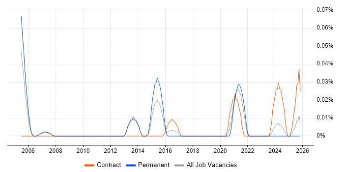 Functional Test Engineer job vacancy trend in the North West