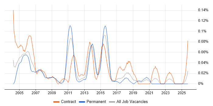 Functional Tester job vacancy trend in the North West