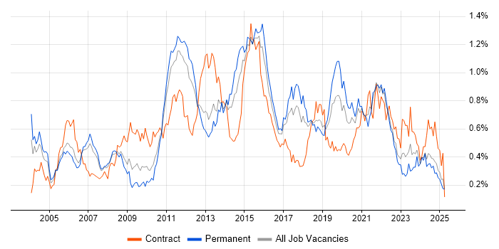 Job vacancy trend for Functional Testing in the North West Job vacancy trend for Functional Testing in the North West