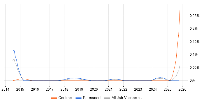 Funnel Analysis job vacancy trend in the North West