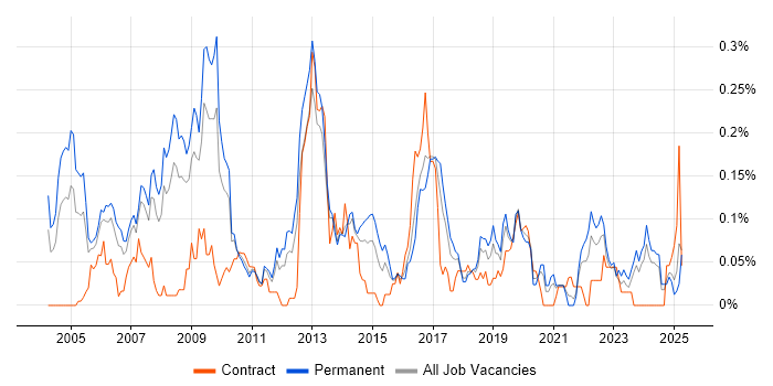 Job vacancy trend for Game Development in the North West