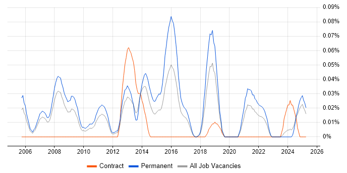 Job vacancy trend for Games Engineer in the North West Job vacancy trend for Games Engineer in the North West