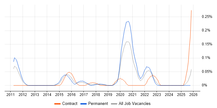 Gamification job vacancy trend in the North West