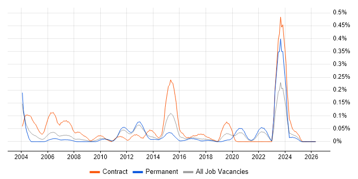 GAMP job vacancy trend in the North West