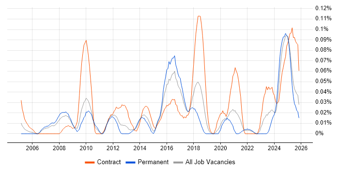 Gantt Chart job vacancy trend in the North West
