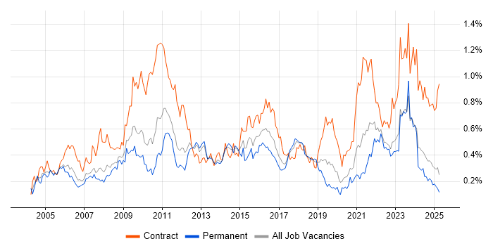 Job vacancy trend for GAP Analysis in the North West Job vacancy trend for GAP Analysis in the North West