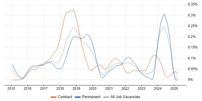 Job vacancy trend for Gatling in the North West