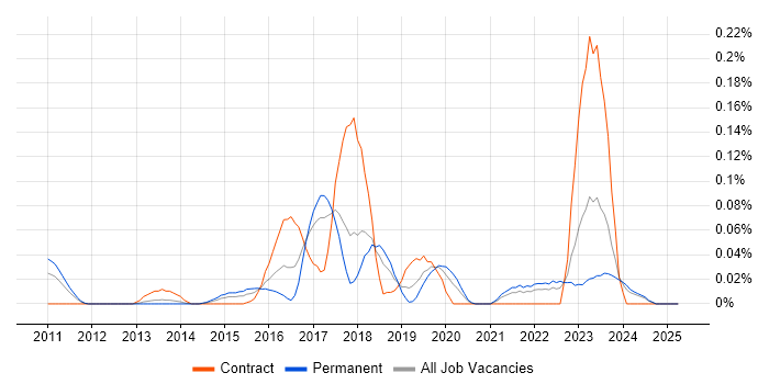 Job vacancy trend for GCFA in the North West Job vacancy trend for GCFA in the North West